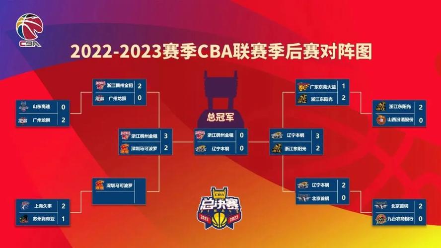 cba季后赛赛程表2022